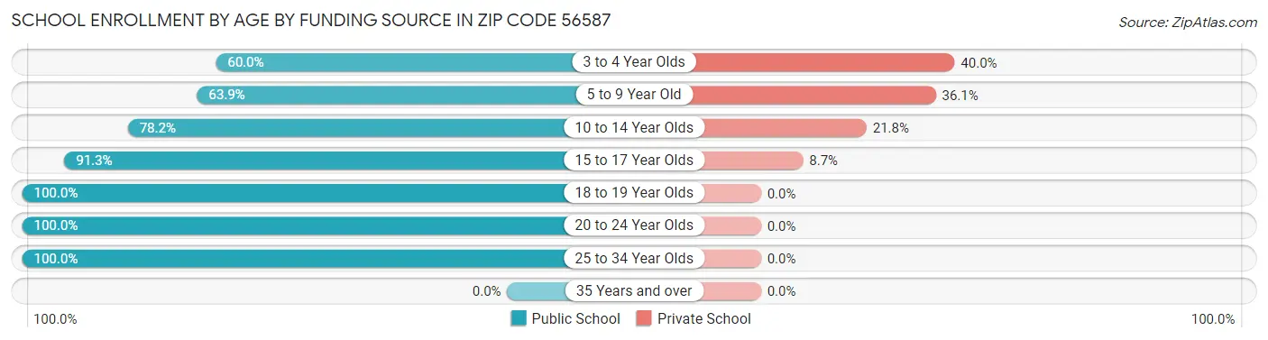 School Enrollment by Age by Funding Source in Zip Code 56587