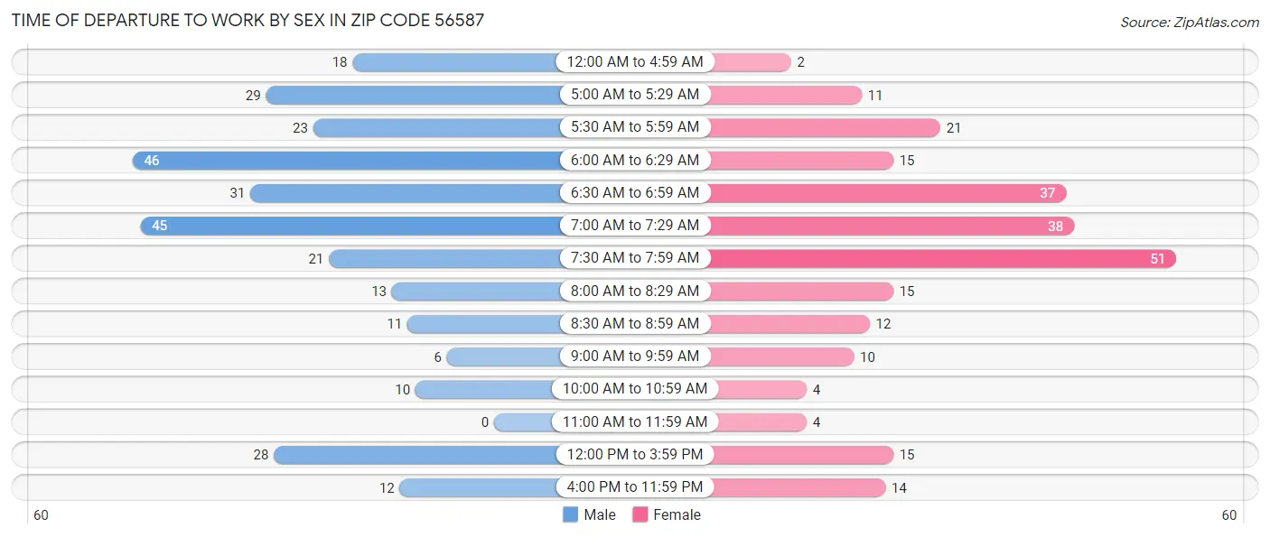 Time of Departure to Work by Sex in Zip Code 56587