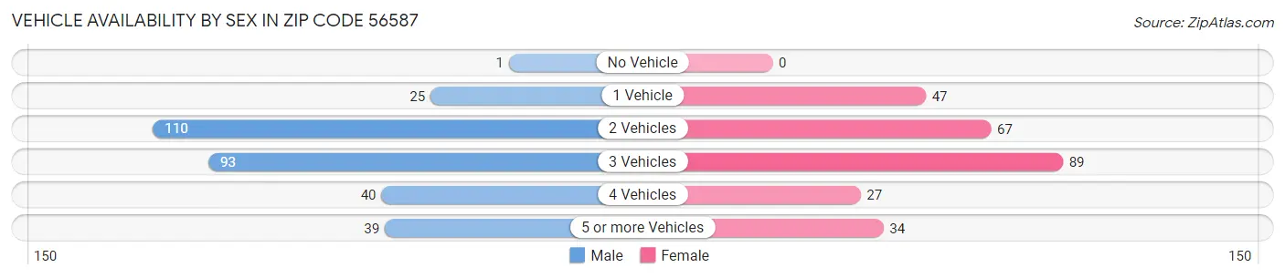 Vehicle Availability by Sex in Zip Code 56587