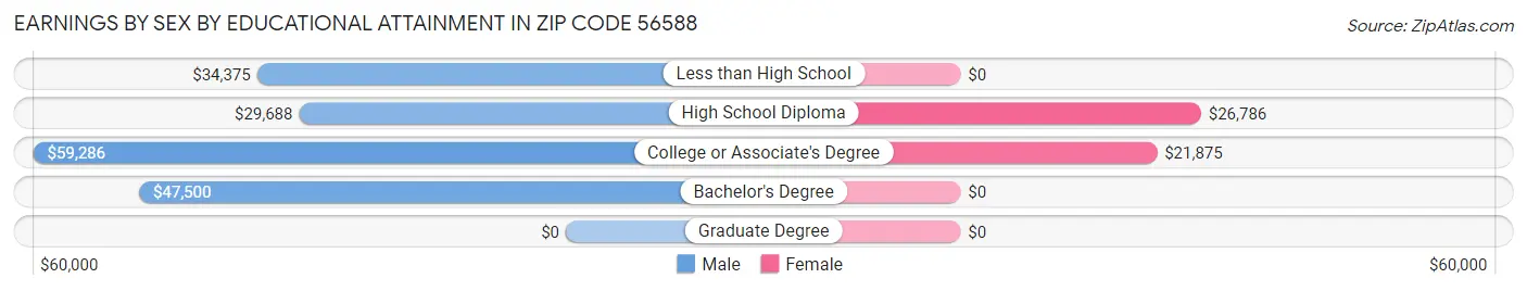 Earnings by Sex by Educational Attainment in Zip Code 56588
