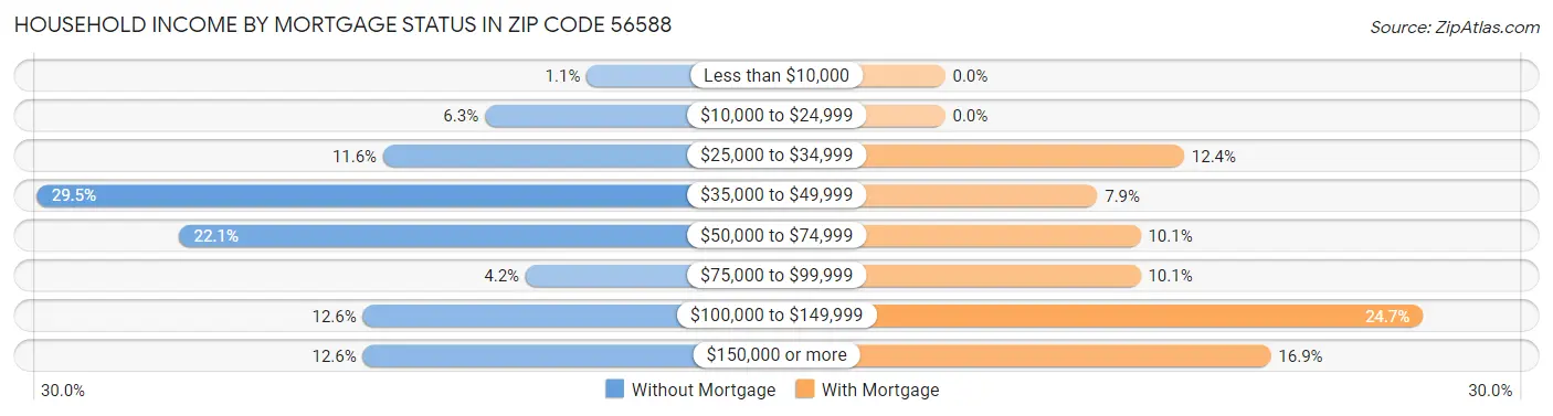 Household Income by Mortgage Status in Zip Code 56588