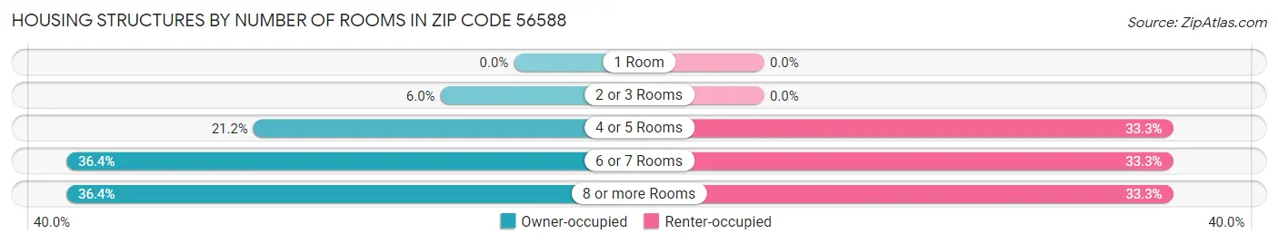 Housing Structures by Number of Rooms in Zip Code 56588