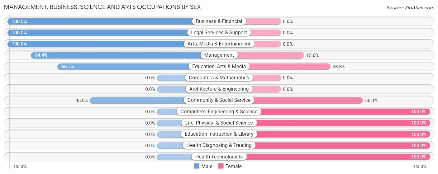 Management, Business, Science and Arts Occupations by Sex in Zip Code 56588