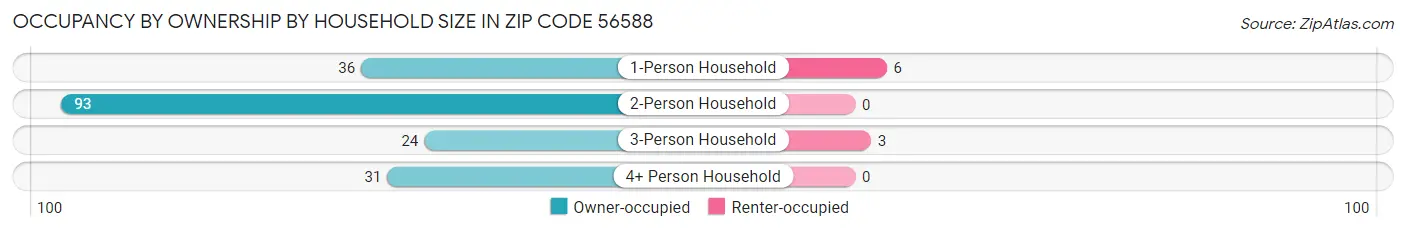 Occupancy by Ownership by Household Size in Zip Code 56588