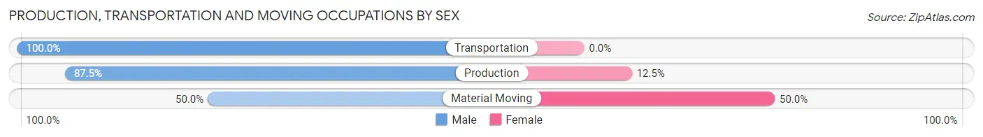 Production, Transportation and Moving Occupations by Sex in Zip Code 56588