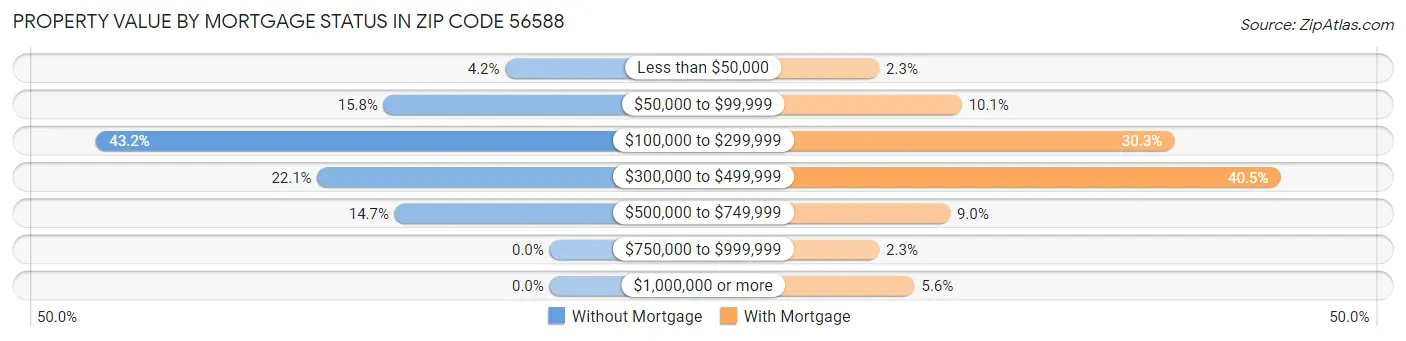 Property Value by Mortgage Status in Zip Code 56588