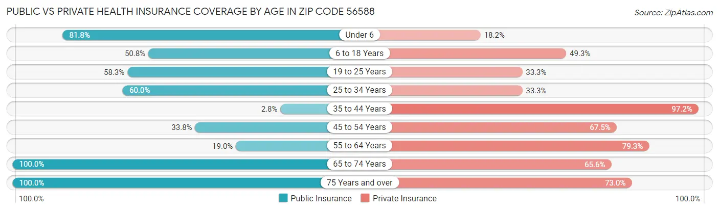 Public vs Private Health Insurance Coverage by Age in Zip Code 56588