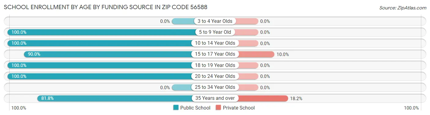 School Enrollment by Age by Funding Source in Zip Code 56588