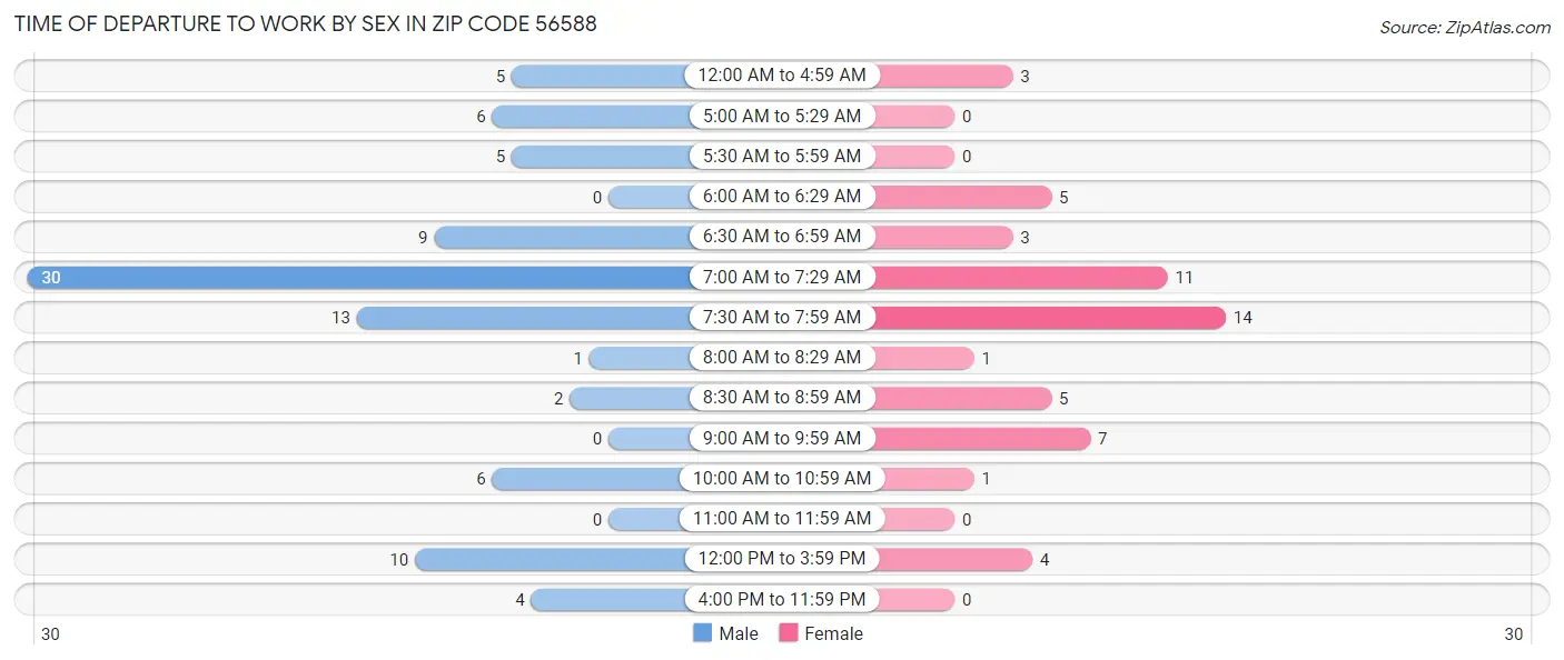 Time of Departure to Work by Sex in Zip Code 56588