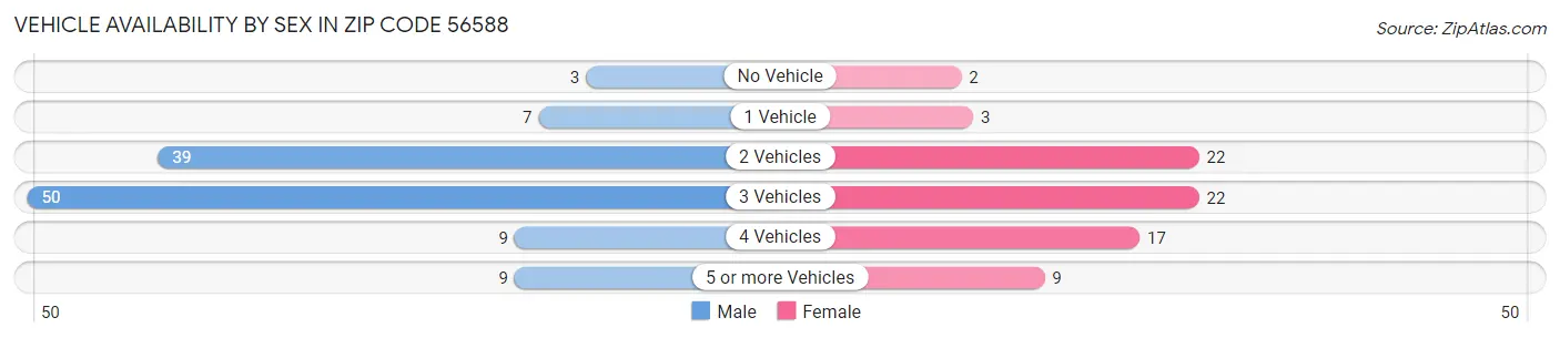 Vehicle Availability by Sex in Zip Code 56588