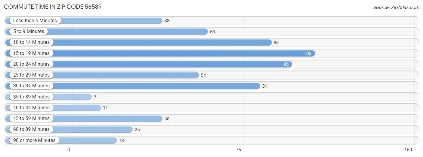 Commute Time in Zip Code 56589