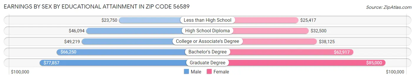 Earnings by Sex by Educational Attainment in Zip Code 56589