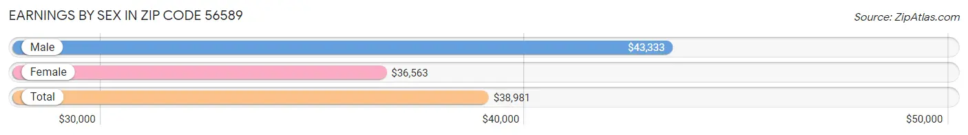 Earnings by Sex in Zip Code 56589