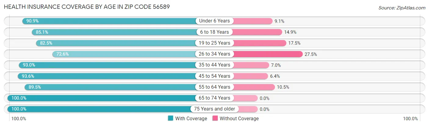 Health Insurance Coverage by Age in Zip Code 56589