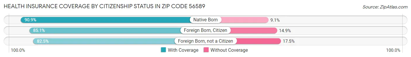 Health Insurance Coverage by Citizenship Status in Zip Code 56589