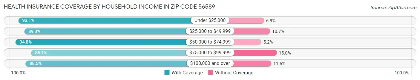 Health Insurance Coverage by Household Income in Zip Code 56589