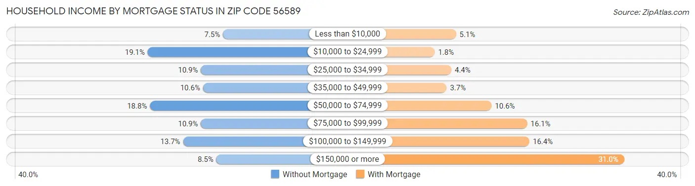 Household Income by Mortgage Status in Zip Code 56589