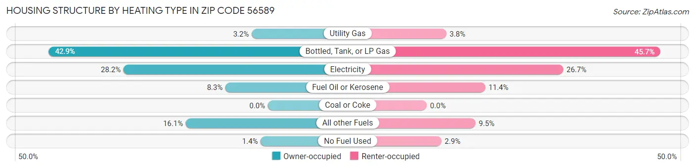 Housing Structure by Heating Type in Zip Code 56589