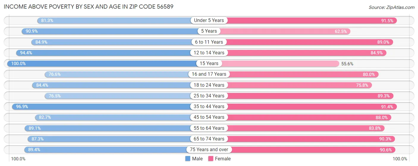 Income Above Poverty by Sex and Age in Zip Code 56589