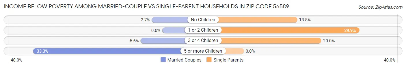 Income Below Poverty Among Married-Couple vs Single-Parent Households in Zip Code 56589