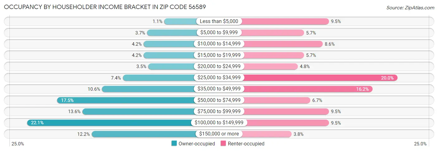 Occupancy by Householder Income Bracket in Zip Code 56589