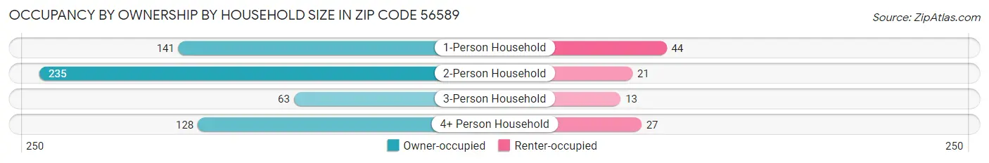 Occupancy by Ownership by Household Size in Zip Code 56589