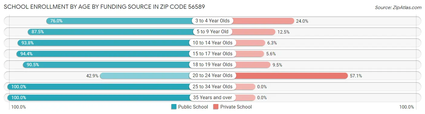 School Enrollment by Age by Funding Source in Zip Code 56589