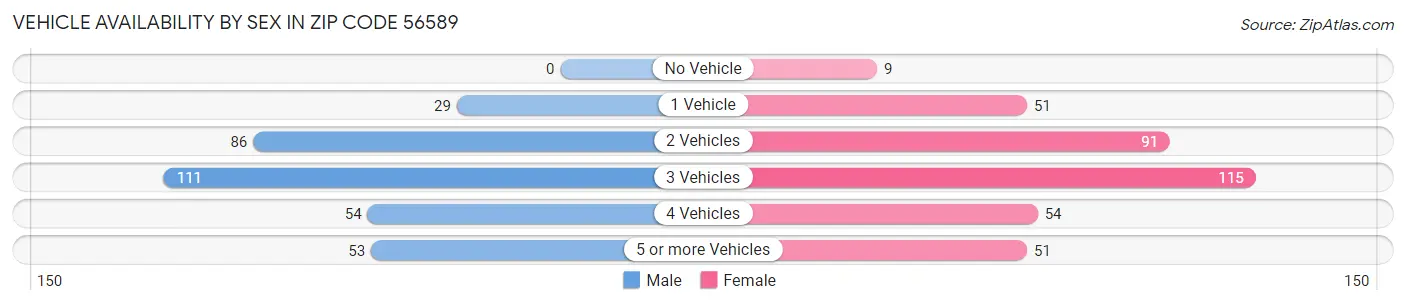 Vehicle Availability by Sex in Zip Code 56589