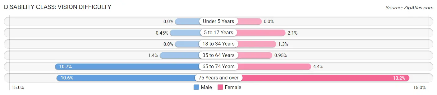 Disability in Zip Code 56589: <span>Vision Difficulty</span>