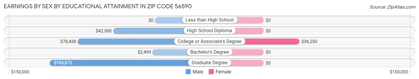 Earnings by Sex by Educational Attainment in Zip Code 56590