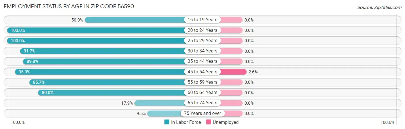 Employment Status by Age in Zip Code 56590