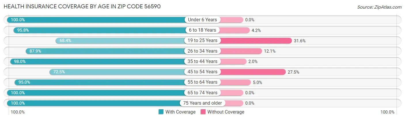 Health Insurance Coverage by Age in Zip Code 56590