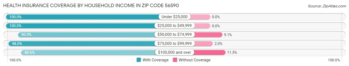 Health Insurance Coverage by Household Income in Zip Code 56590