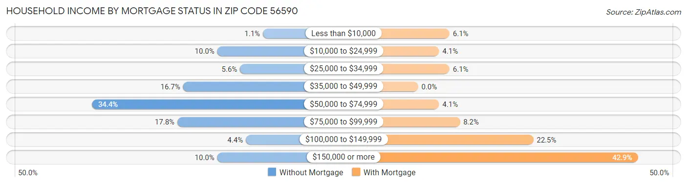 Household Income by Mortgage Status in Zip Code 56590