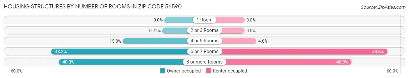 Housing Structures by Number of Rooms in Zip Code 56590