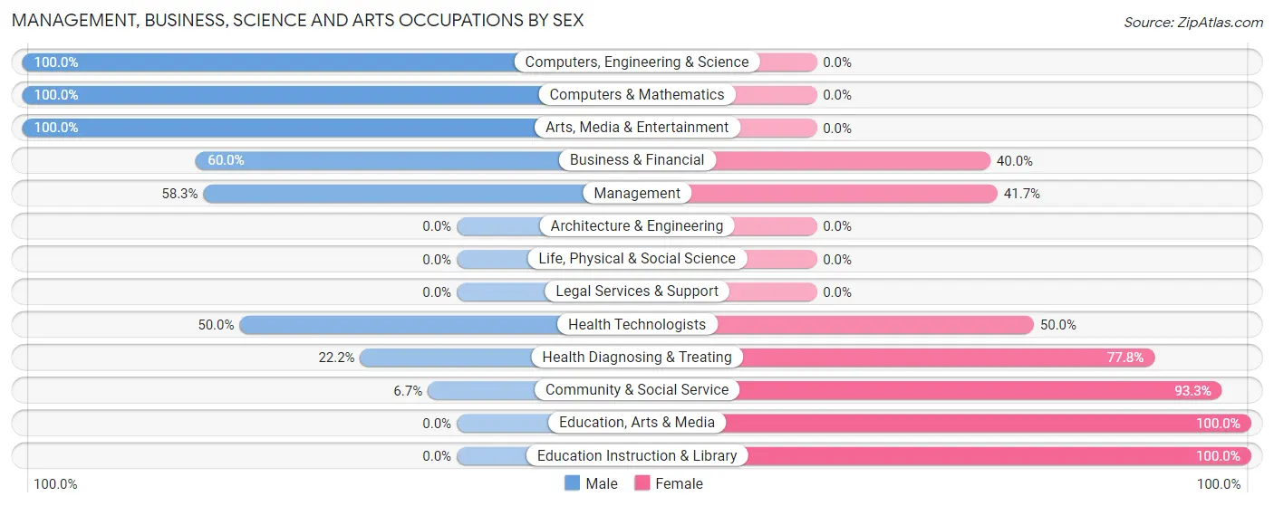 Management, Business, Science and Arts Occupations by Sex in Zip Code 56590