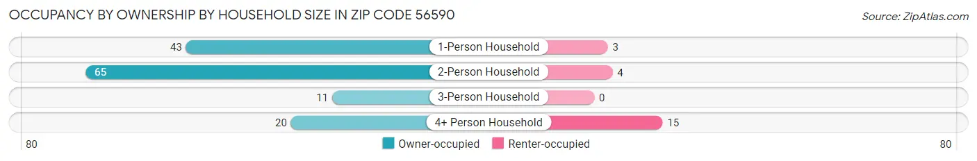 Occupancy by Ownership by Household Size in Zip Code 56590