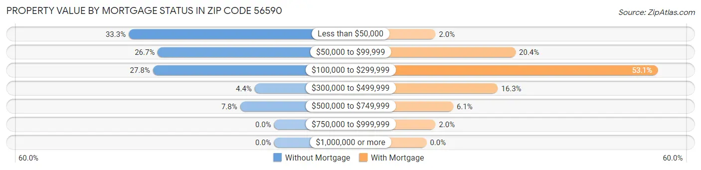 Property Value by Mortgage Status in Zip Code 56590