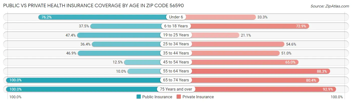 Public vs Private Health Insurance Coverage by Age in Zip Code 56590