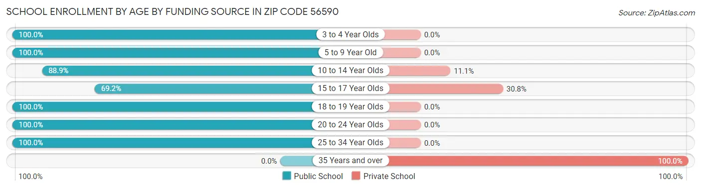School Enrollment by Age by Funding Source in Zip Code 56590