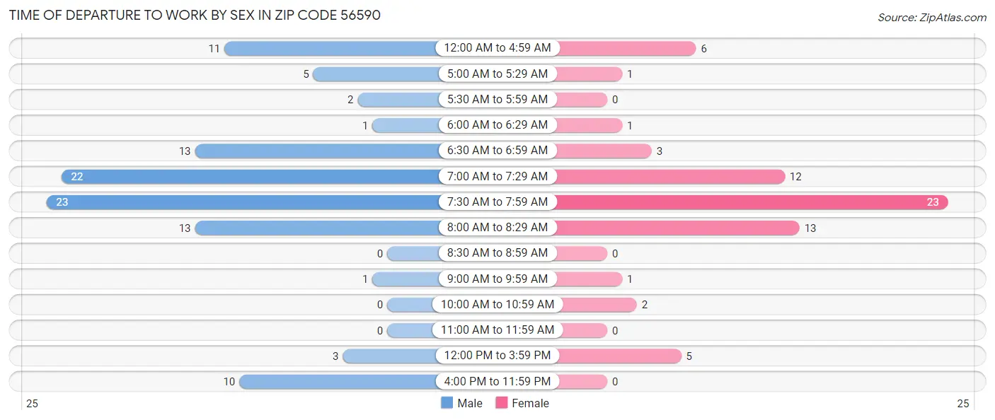 Time of Departure to Work by Sex in Zip Code 56590