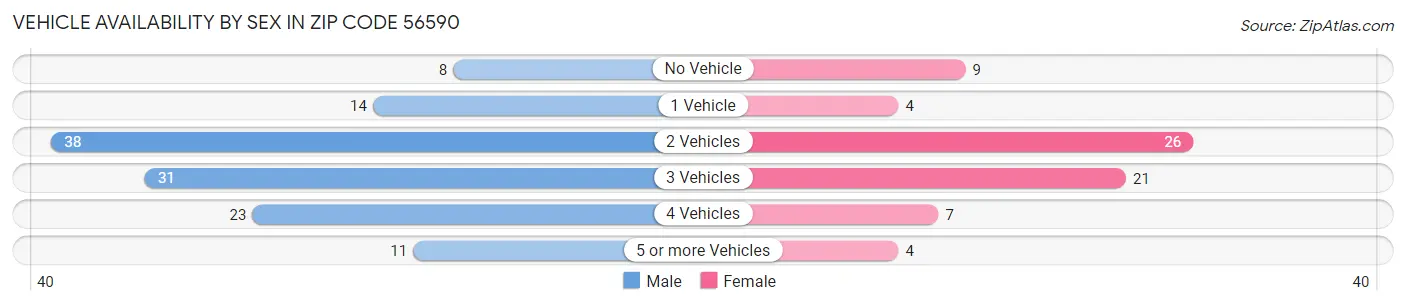 Vehicle Availability by Sex in Zip Code 56590