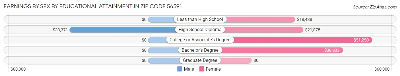 Earnings by Sex by Educational Attainment in Zip Code 56591