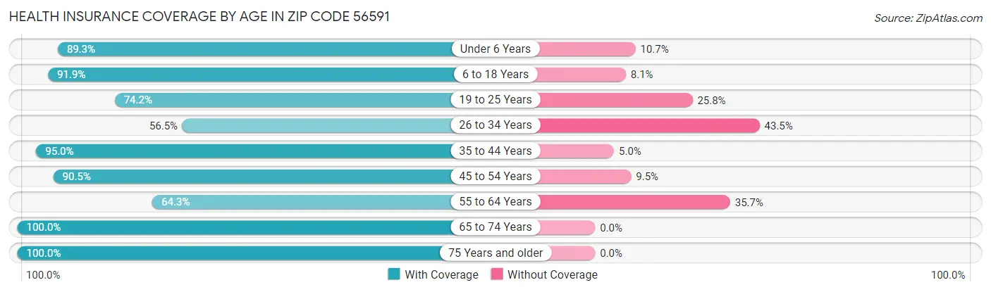 Health Insurance Coverage by Age in Zip Code 56591