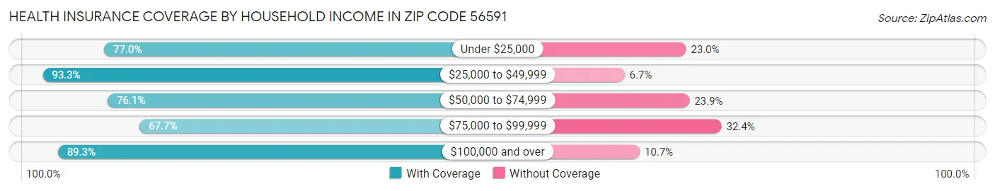 Health Insurance Coverage by Household Income in Zip Code 56591