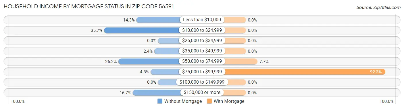 Household Income by Mortgage Status in Zip Code 56591