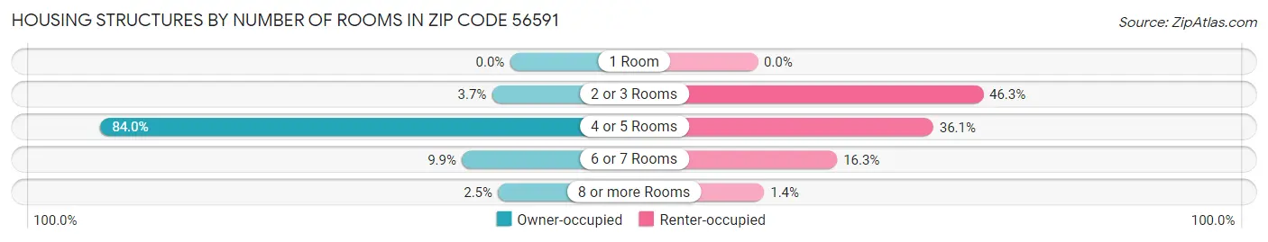 Housing Structures by Number of Rooms in Zip Code 56591