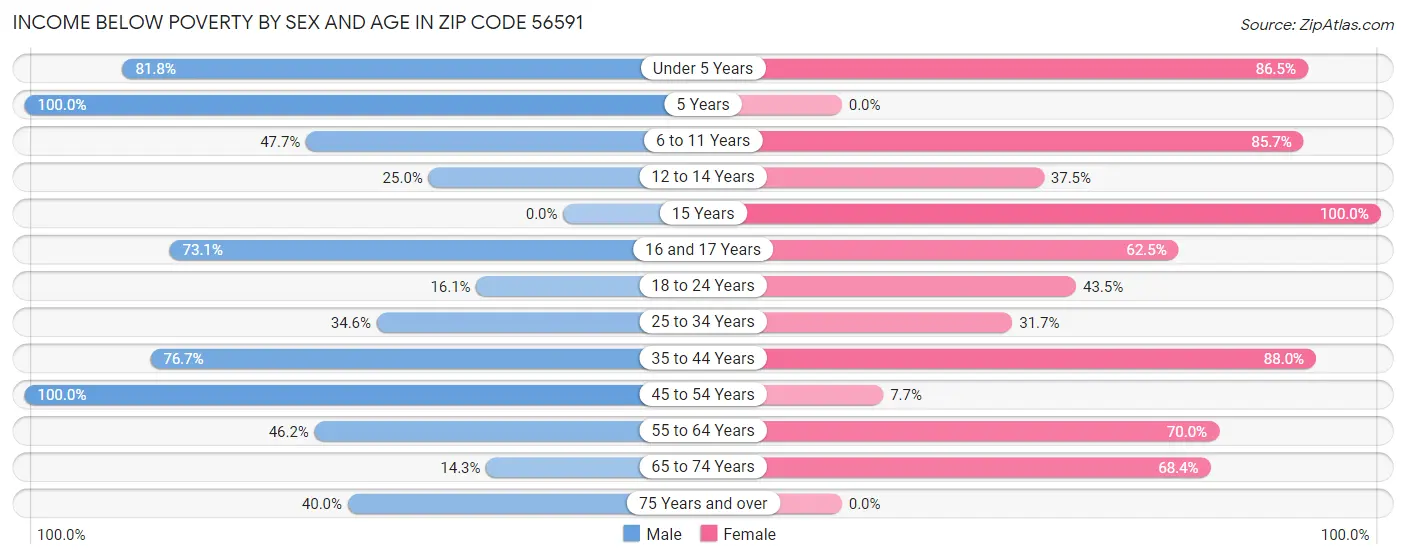 Income Below Poverty by Sex and Age in Zip Code 56591