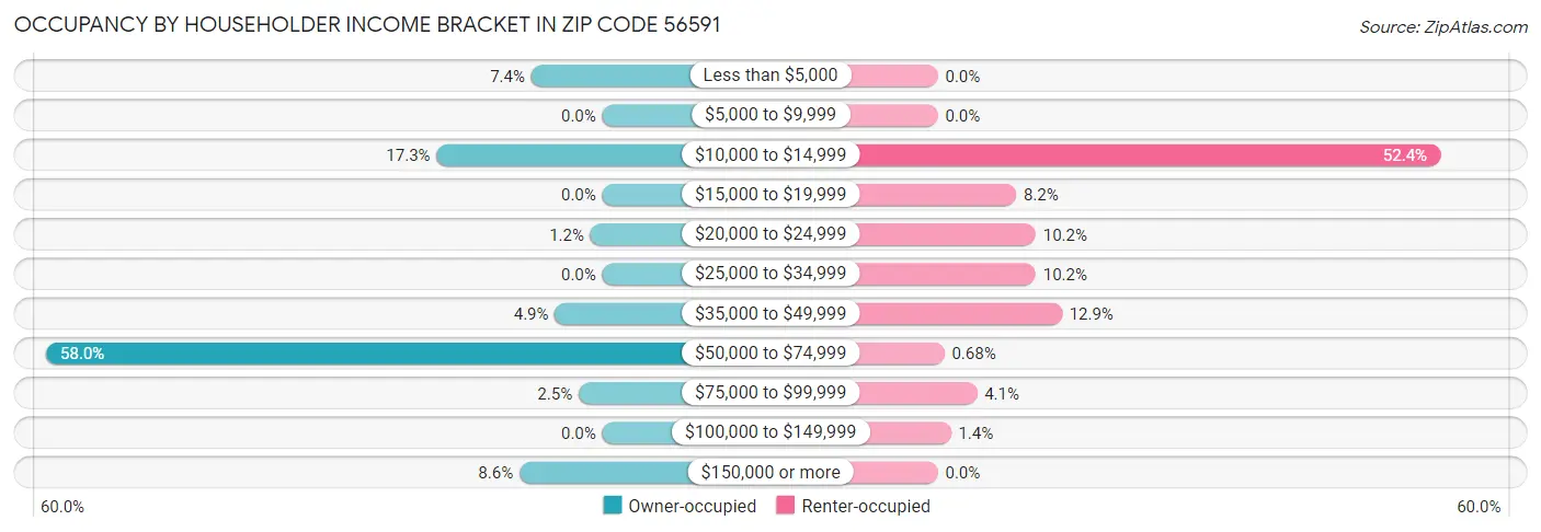 Occupancy by Householder Income Bracket in Zip Code 56591