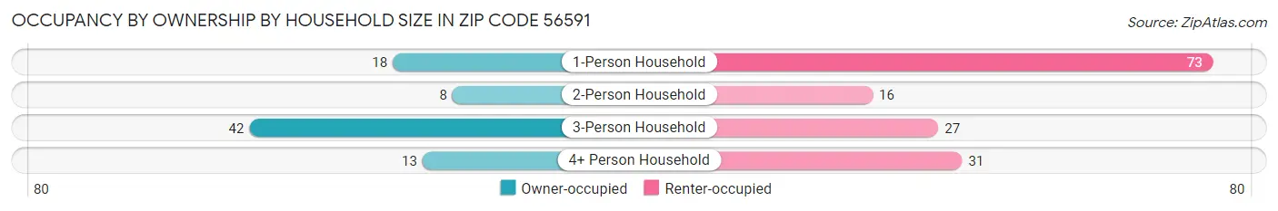 Occupancy by Ownership by Household Size in Zip Code 56591